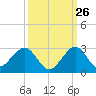 Sea Grape Point tide chart for Tuesday, September 26, 2023