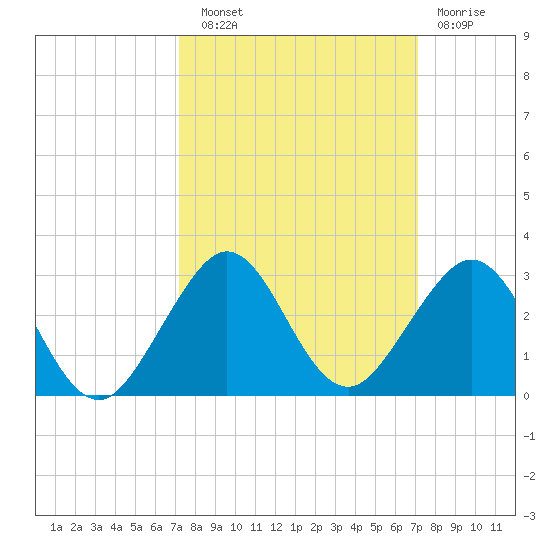 Sea Grape Point tide chart for Saturday, September 30, 2023