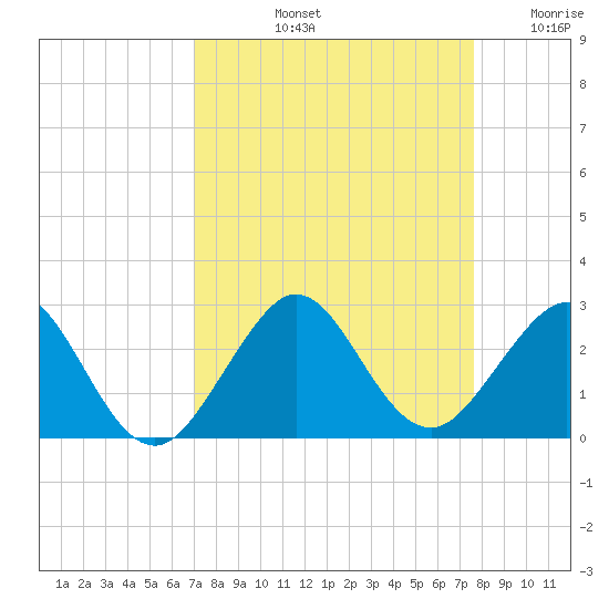 Sea Grape Point tide chart for Sunday, September 3, 2023