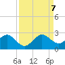 Sea Grape Point tide chart for Thursday, September 7, 2023