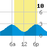 Sea Grape Point tide chart for Tuesday, October 10, 2023