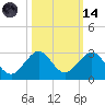 Sea Grape Point tide chart for Saturday, October 14, 2023