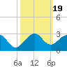 Sea Grape Point tide chart for Thursday, October 19, 2023