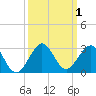 Sea Grape Point tide chart for Sunday, October 1, 2023