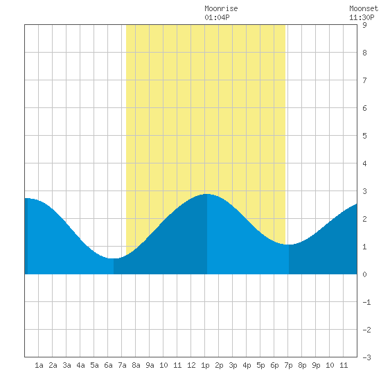 Sea Grape Point tide chart for Friday, October 20, 2023