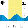 Sea Grape Point tide chart for Saturday, October 21, 2023