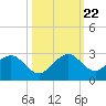 Sea Grape Point tide chart for Sunday, October 22, 2023
