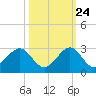 Sea Grape Point tide chart for Tuesday, October 24, 2023