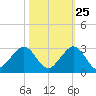 Sea Grape Point tide chart for Wednesday, October 25, 2023