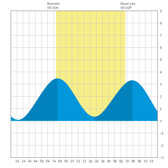 Sea Grape Point tide chart for Friday, October 27, 2023
