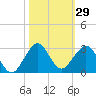 Sea Grape Point tide chart for Sunday, October 29, 2023
