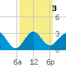 Sea Grape Point tide chart for Tuesday, October 3, 2023