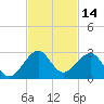 Sea Grape Point tide chart for Tuesday, November 14, 2023