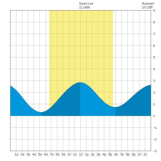 Sea Grape Point tide chart for Saturday, November 18, 2023