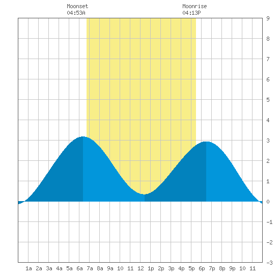 Sea Grape Point tide chart for Saturday, November 25, 2023