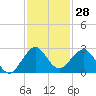 Sea Grape Point tide chart for Tuesday, November 28, 2023