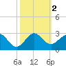 Sea Grape Point tide chart for Thursday, November 2, 2023