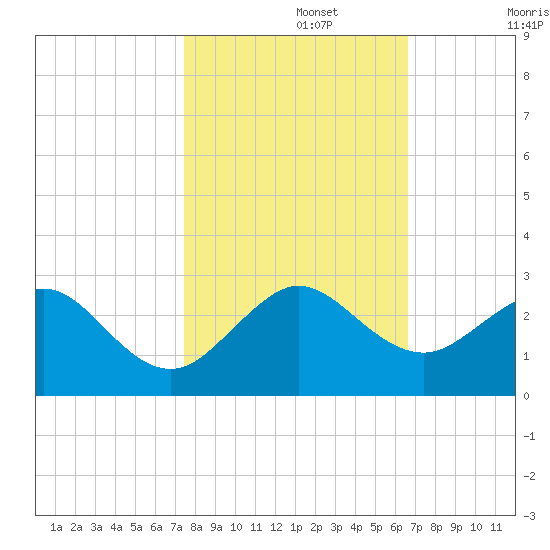 Sea Grape Point tide chart for Friday, November 3, 2023