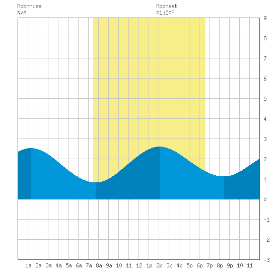 Sea Grape Point tide chart for Saturday, November 4, 2023