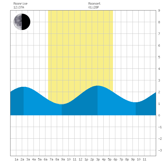 Sea Grape Point tide chart for Sunday, November 5, 2023
