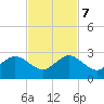 Sea Grape Point tide chart for Tuesday, November 7, 2023