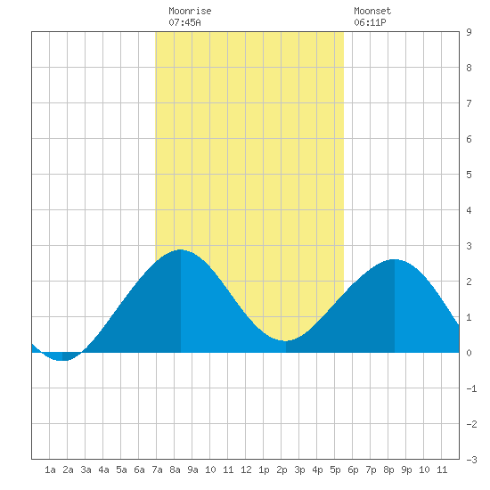 Sea Grape Point tide chart for Wednesday, December 13, 2023