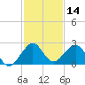 Sea Grape Point tide chart for Thursday, December 14, 2023