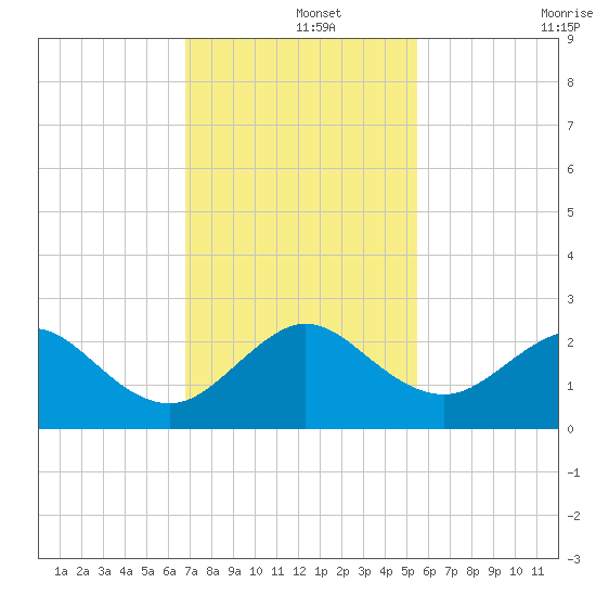 Sea Grape Point tide chart for Sunday, December 3, 2023