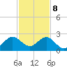 Sea Grape Point tide chart for Friday, December 8, 2023