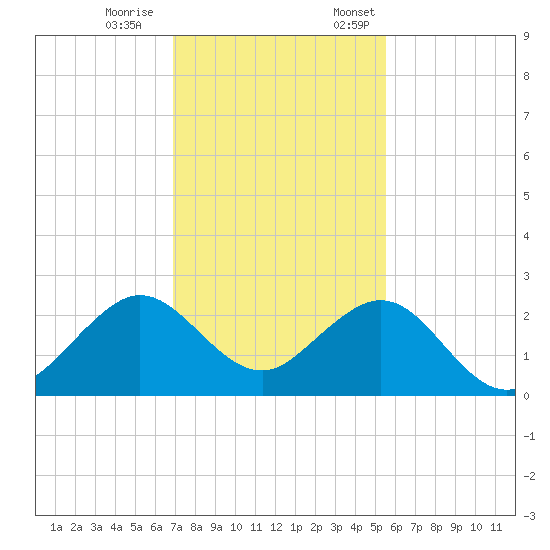 Sea Grape Point tide chart for Saturday, December 9, 2023