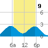 Sea Grape Point tide chart for Saturday, December 9, 2023