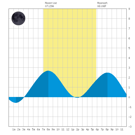 Sea Grape Point tide chart for Thursday, January 11, 2024