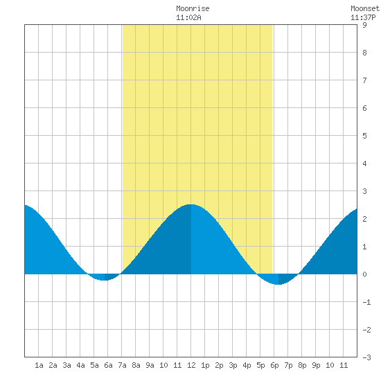 Sea Grape Point tide chart for Tuesday, January 16, 2024