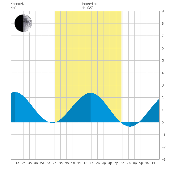 Sea Grape Point tide chart for Wednesday, January 17, 2024