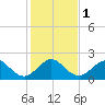 Sea Grape Point tide chart for Monday, January 1, 2024