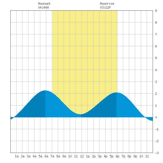 Sea Grape Point tide chart for Monday, January 22, 2024