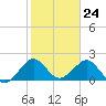 Sea Grape Point tide chart for Wednesday, January 24, 2024