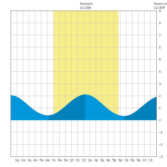 Sea Grape Point tide chart for Tuesday, January 2, 2024