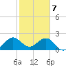 Sea Grape Point tide chart for Sunday, January 7, 2024