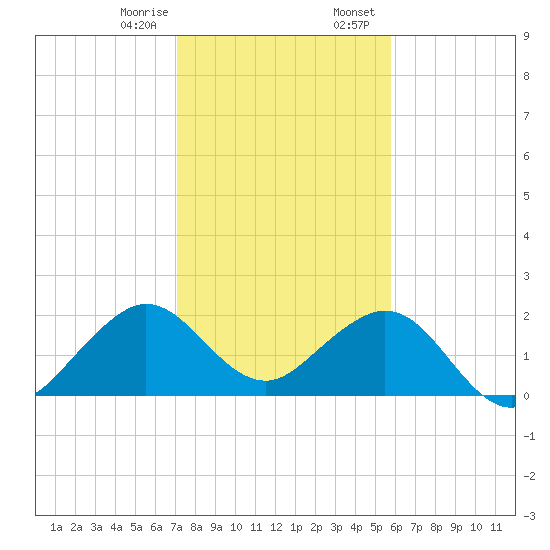 Sea Grape Point tide chart for Monday, January 8, 2024
