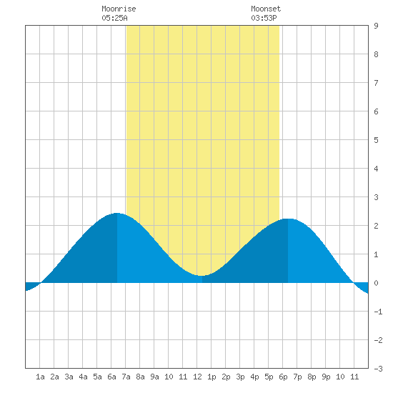 Sea Grape Point tide chart for Tuesday, January 9, 2024