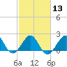 Sea Grape Point tide chart for Tuesday, February 13, 2024
