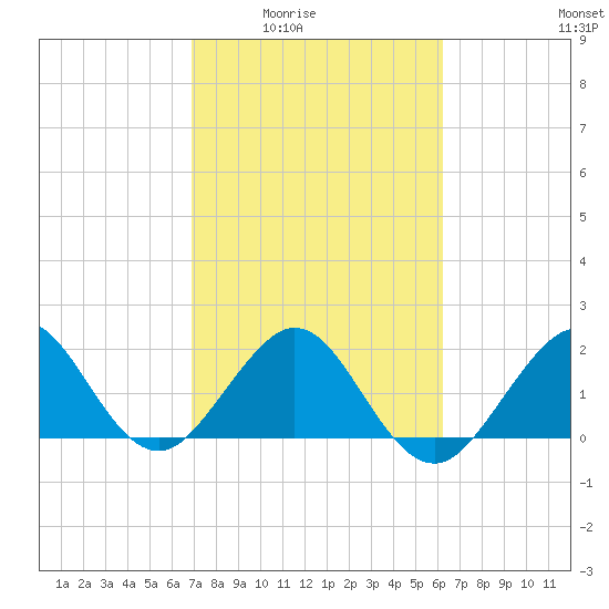 Sea Grape Point tide chart for Wednesday, February 14, 2024