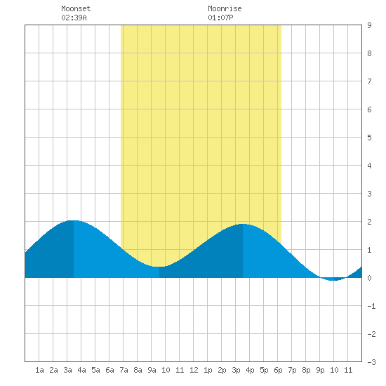 Sea Grape Point tide chart for Sunday, February 18, 2024