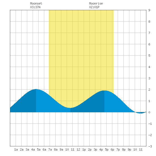 Sea Grape Point tide chart for Monday, February 19, 2024