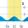 Sea Grape Point tide chart for Thursday, February 1, 2024