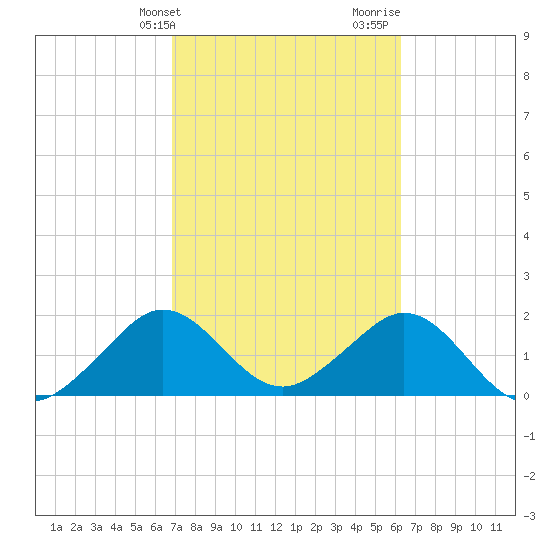 Sea Grape Point tide chart for Wednesday, February 21, 2024