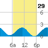 Sea Grape Point tide chart for Thursday, February 29, 2024