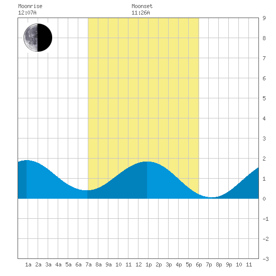 Sea Grape Point tide chart for Friday, February 2, 2024