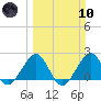 Sea Grape Point tide chart for Sunday, March 10, 2024